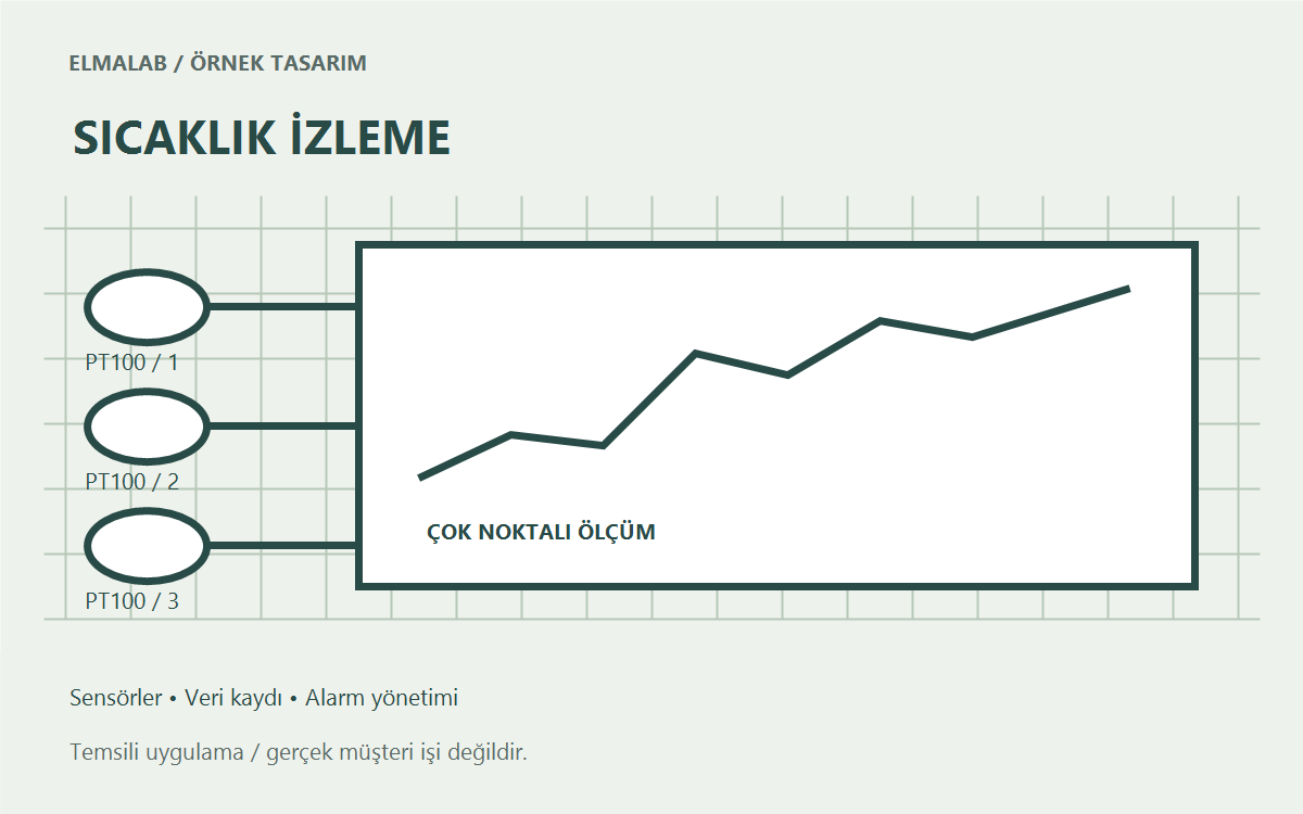 Örnek: Çok Noktalı Sıcaklık İzleme Sistemi